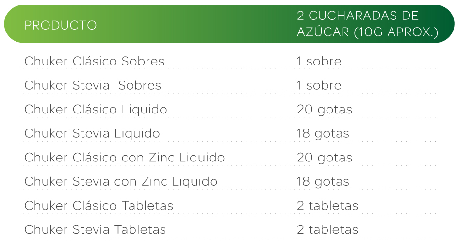 ¿Cuál es la equivalencia en dulzor de…?